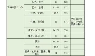 珠海中考录取分数线2022