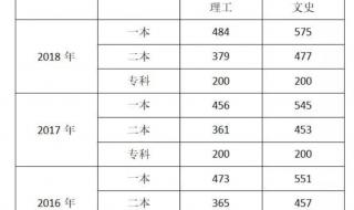 贵州高考分数线2021