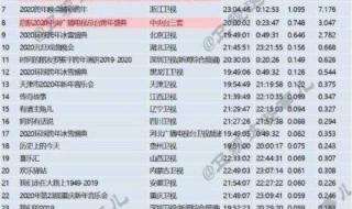 跨年晚会收视率排名